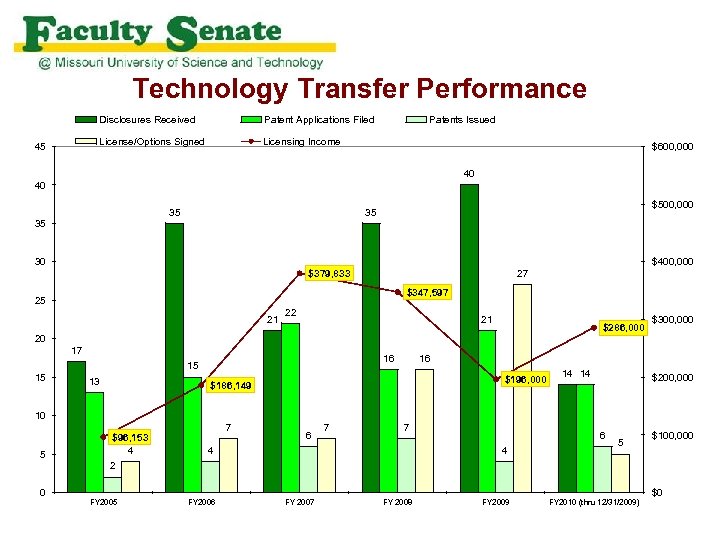 Technology Transfer Performance Disclosures Received License/Options Signed 45 Patent Applications Filed Patents Issued Licensing