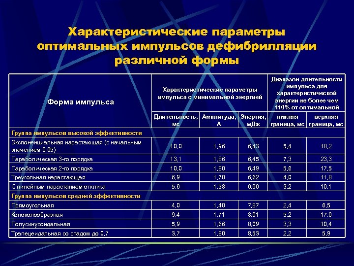 Характеристические параметры оптимальных импульсов дефибрилляции различной формы Форма импульса Характеристические параметры импульса с минимальной