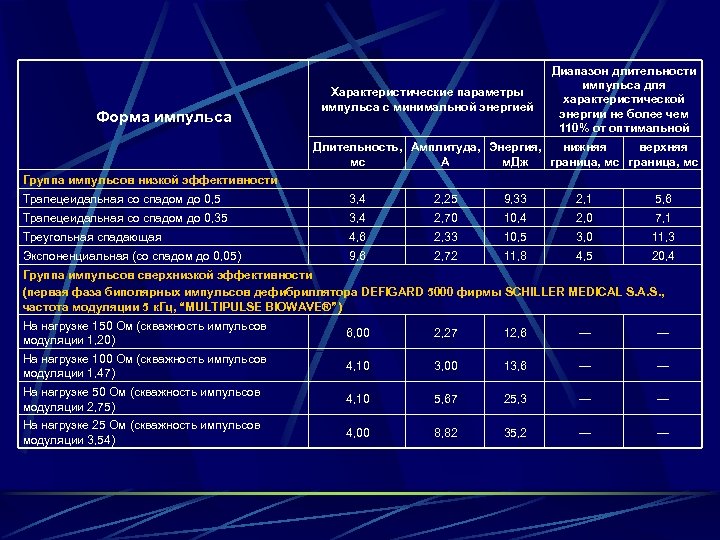 Форма импульса Характеристические параметры импульса с минимальной энергией Диапазон длительности импульса для характеристической энергии