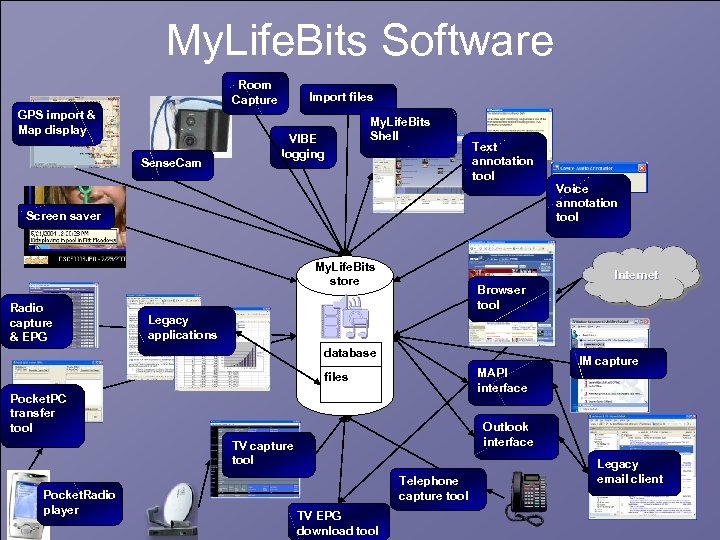 My. Life. Bits Software Room Capture GPS import & Map display Sense. Cam Import