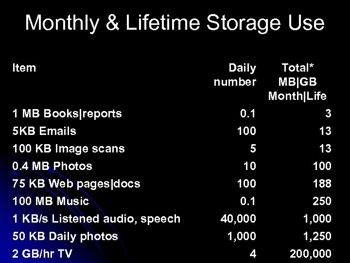 Monthly & Lifetime Storage Use Item 1 MB Books|reports 5 KB Emails 100 KB
