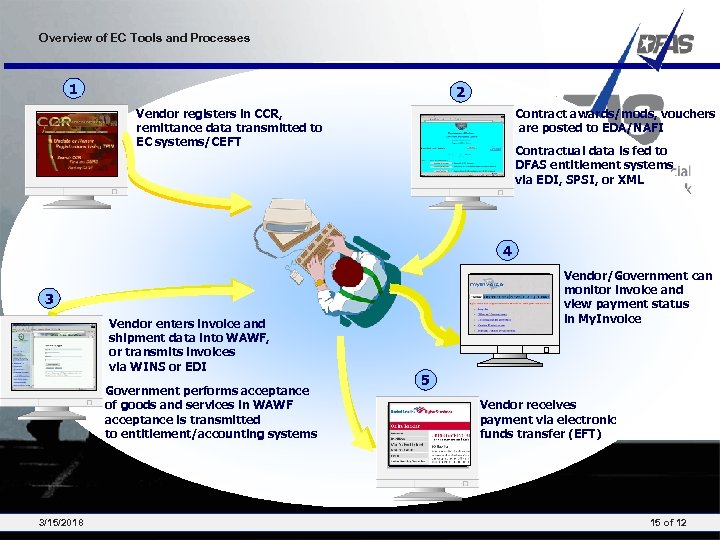Overview of EC Tools and Processes 1 2 Vendor registers in CCR, remittance data