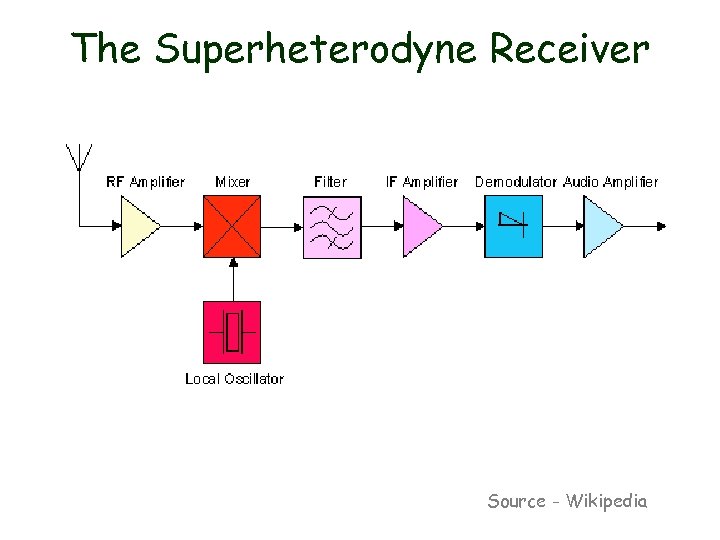 The Superheterodyne Receiver Source - Wikipedia 
