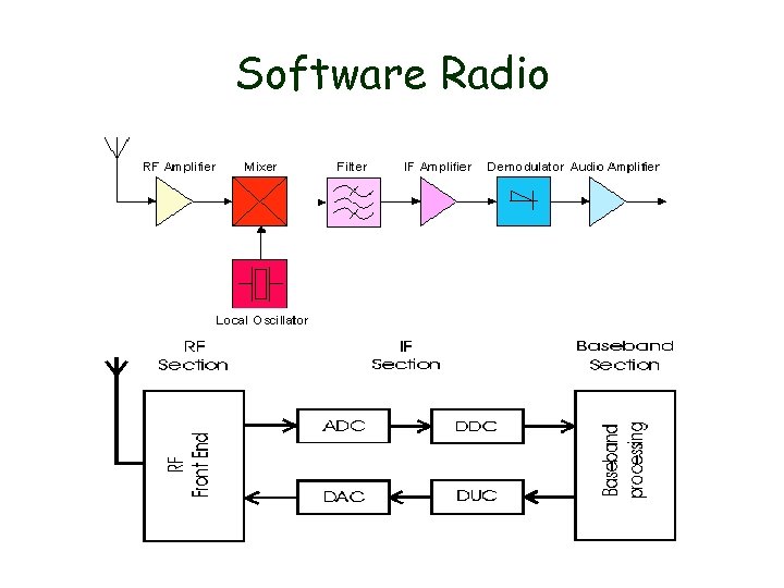 Software Radio 