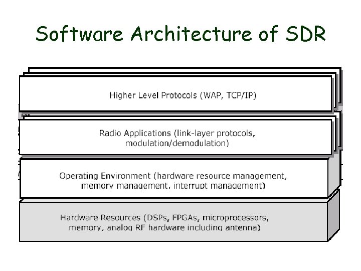 Software Architecture of SDR 