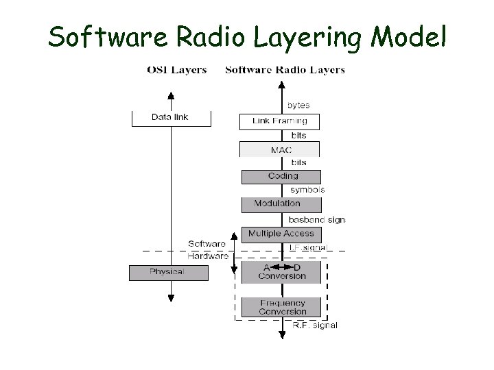 Software Radio Layering Model 