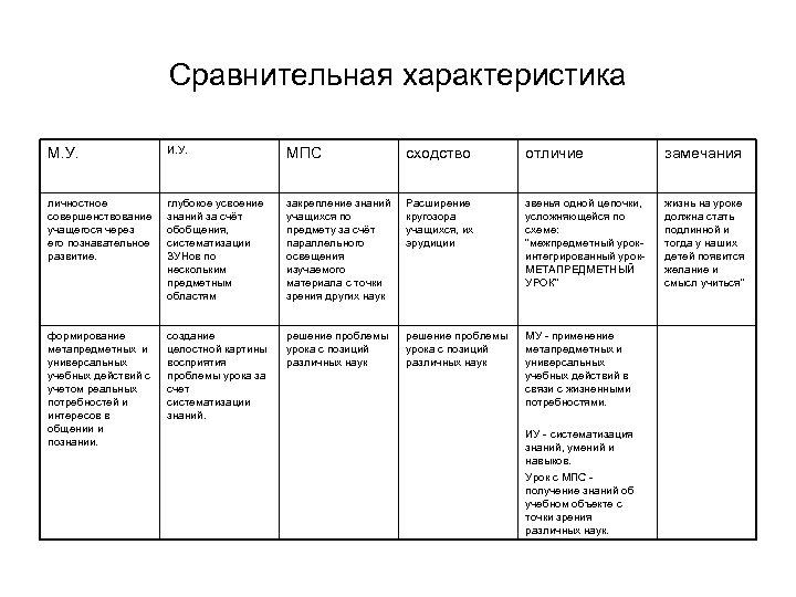 Сравнительная характеристика М. У. И. У. МПС сходство отличие замечания личностное совершенствование учащегося через