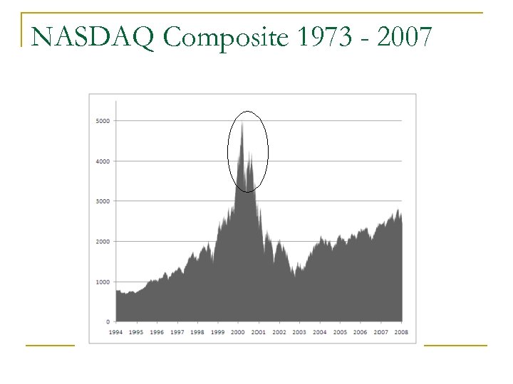 NASDAQ Composite 1973 - 2007 