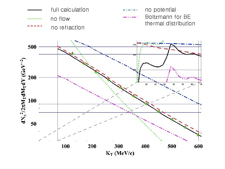 full calculation no flow no refraction no potential Boltzmann for BE thermal distribution 