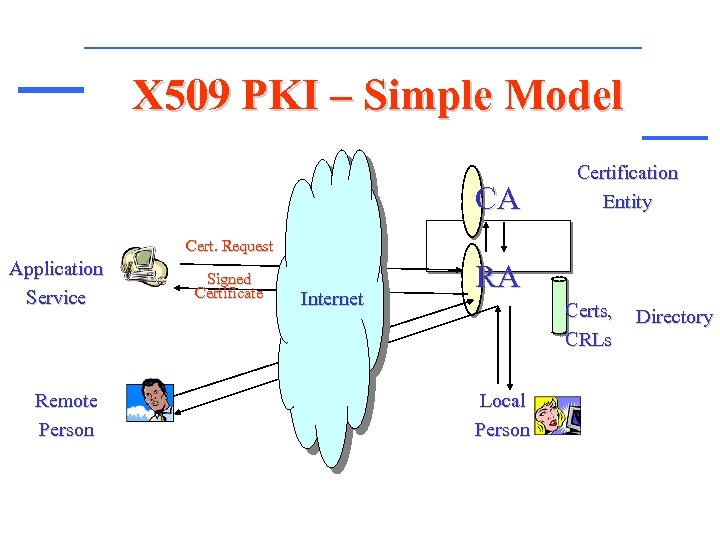 X 509 PKI – Simple Model CA Certification Entity Cert. Request Application Service Remote