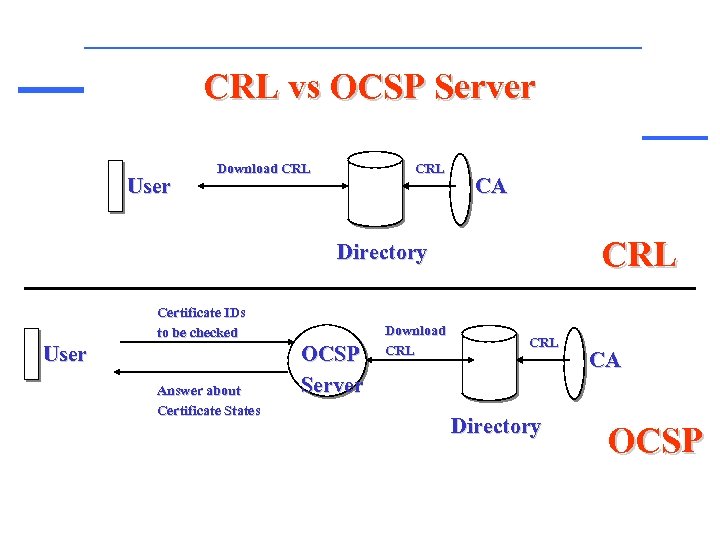 CRL vs OCSP Server User Download CRL CA CRL Directory Certificate IDs to be