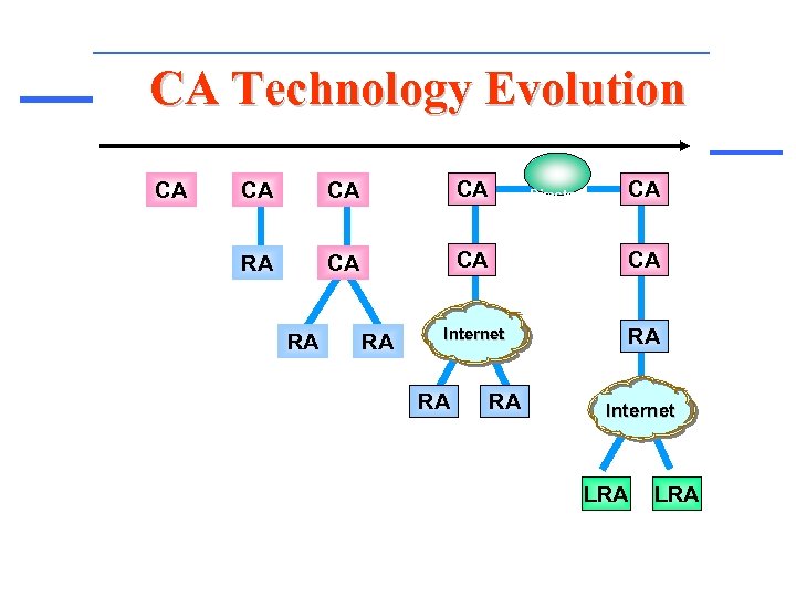 CA Technology Evolution CA CA RA CA CA CA Internet RA RA Directory Services