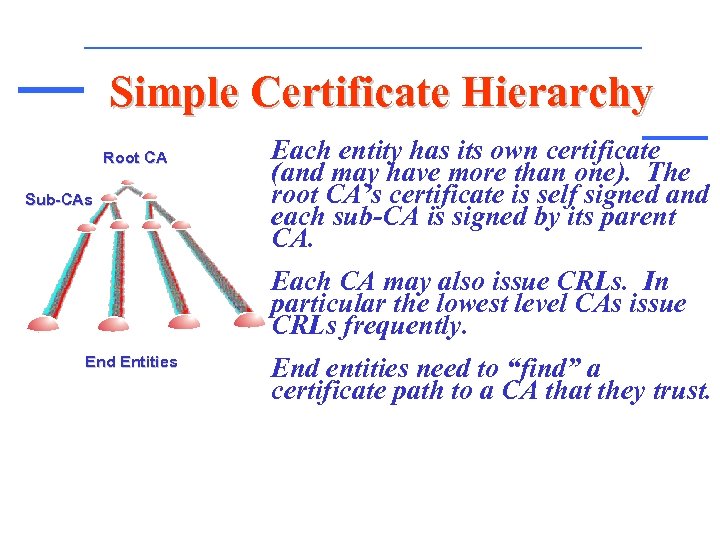 Simple Certificate Hierarchy Root CA Sub-CAs Each entity has its own certificate (and may