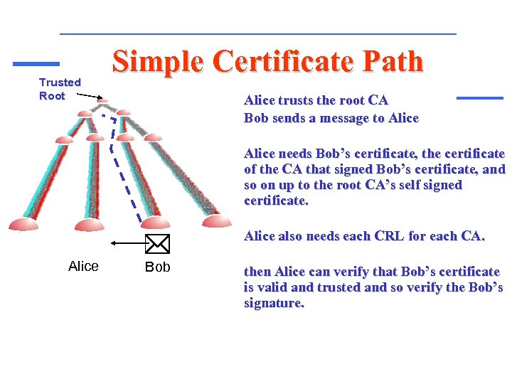 Trusted Root Simple Certificate Path Alice trusts the root CA Bob sends a message