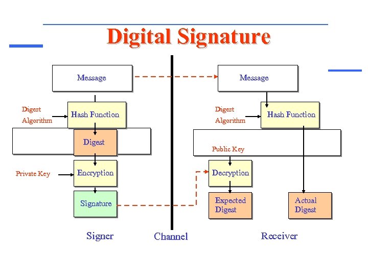Digital Signature Message Digest Algorithm Message Digest Hash Function Algorithm Digest Private Key Hash