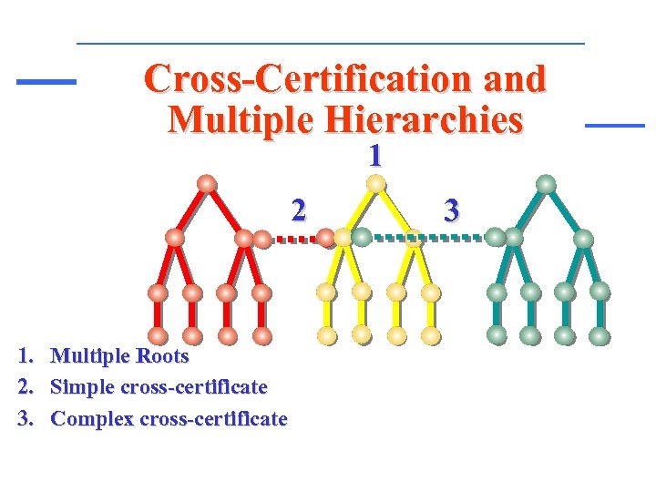 Cross-Certification and Multiple Hierarchies 1 2 1. Multiple Roots 2. Simple cross-certificate 3. Complex