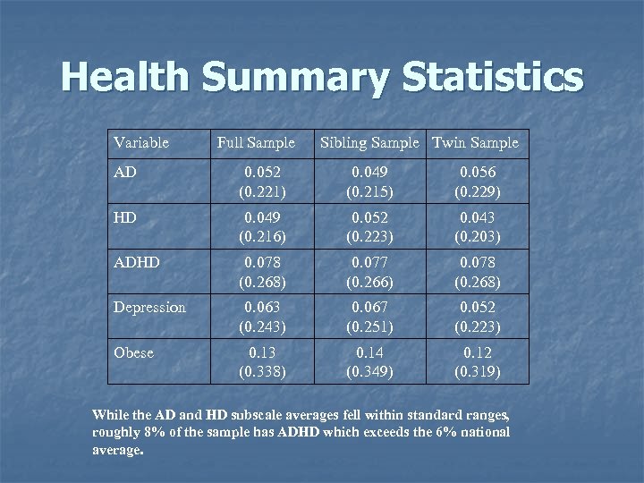 Health Summary Statistics Variable Full Sample Sibling Sample Twin Sample AD 0. 052 (0.