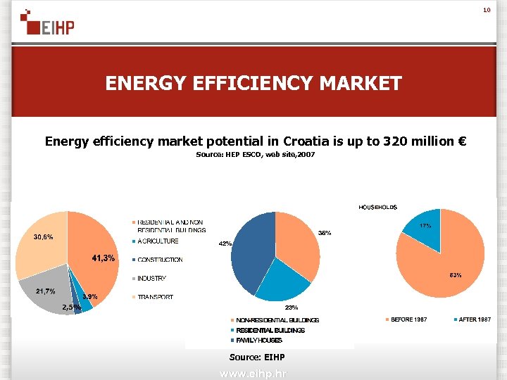 10 ENERGY EFFICIENCY MARKET Energy efficiency market potential in Croatia is up to 320