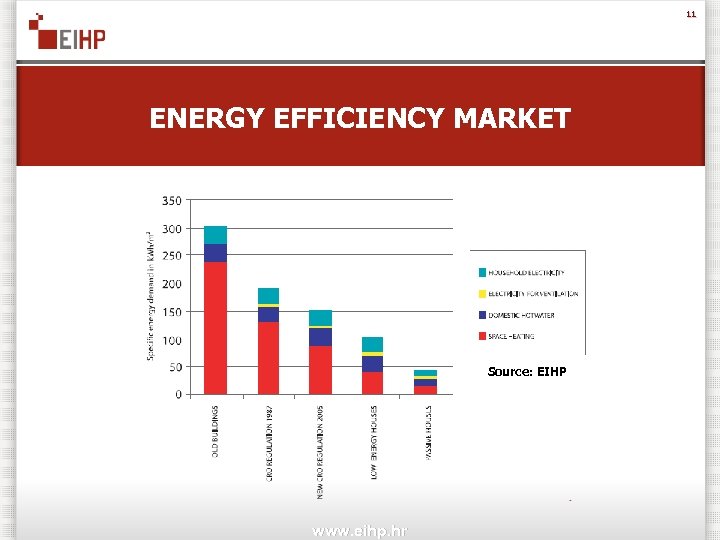 11 ENERGY EFFICIENCY MARKET Source: EIHP www. eihp. hr 