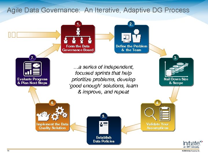 Agile Data Governance: An Iterative, Adaptive DG Process 1. 2. Form the Data Governance