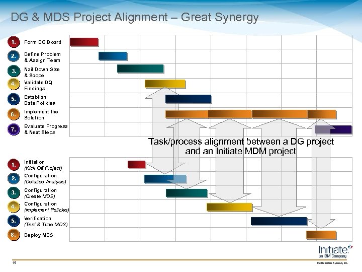 DG & MDS Project Alignment – Great Synergy 1. Form DG Board 2. Define