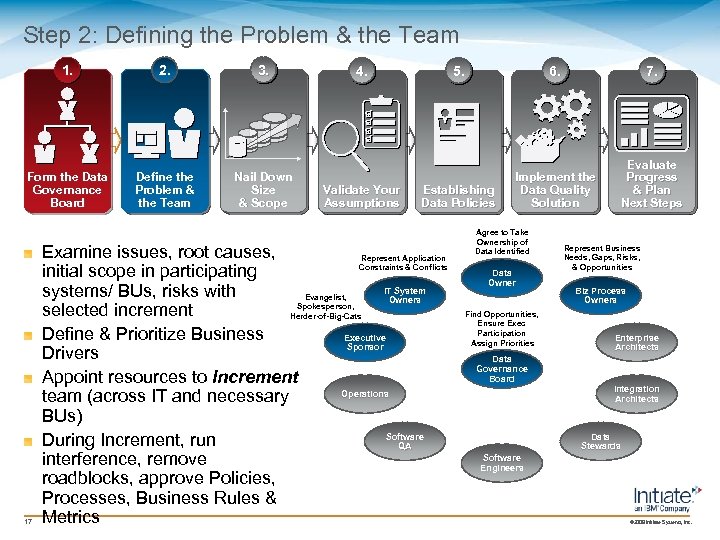 Step 2: Defining the Problem & the Team 1. 2. 3. Form the Data