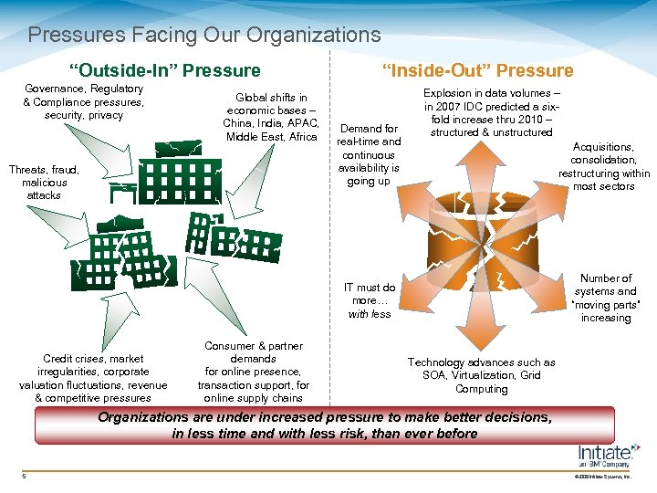 Pressures Facing Our Organizations “Outside-In” Pressure Governance, Regulatory & Compliance pressures, security, privacy Global
