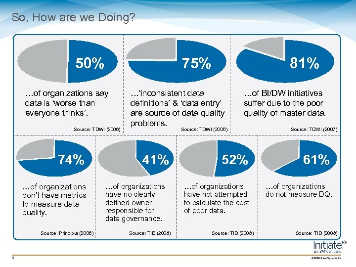 So, How are we Doing? 50% 75% …of organizations say data is ‘worse than