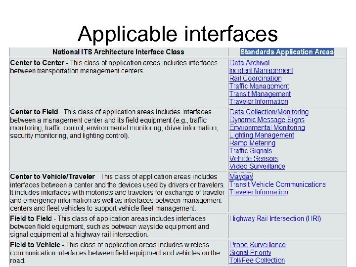 Applicable interfaces 