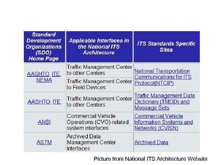 Picture from National ITS Architecture Website 