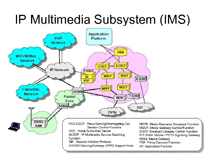 IP Multimedia Subsystem (IMS) 