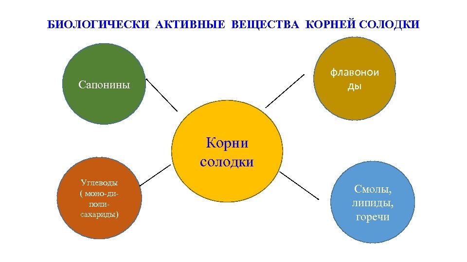 БИОЛОГИЧЕСКИ АКТИВНЫЕ ВЕЩЕСТВА КОРНЕЙ СОЛОДКИ флавонои ды Сапонины Корни солодки Углеводы ( моно-диполисахариды) Смолы,