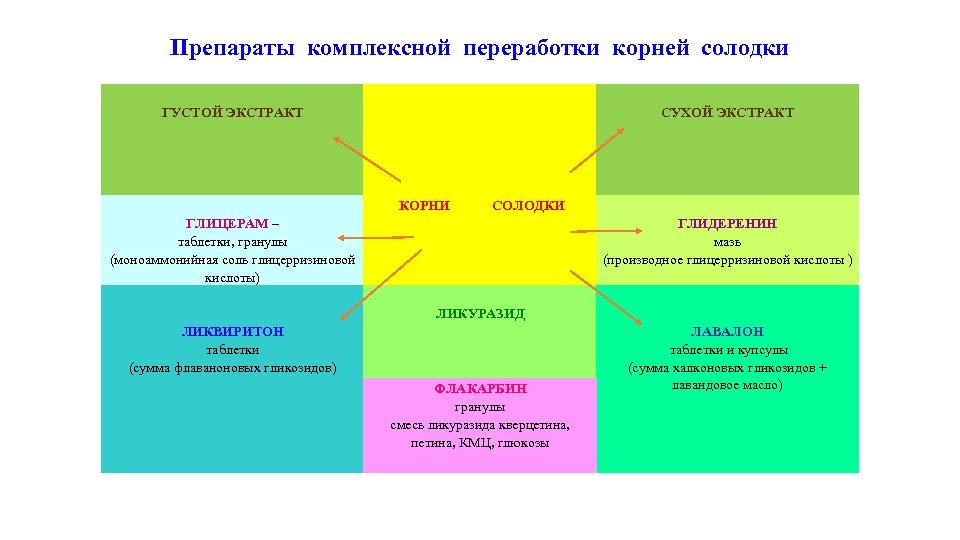 Препараты комплексной переработки корней солодки ГУСТОЙ ЭКСТРАКТ СУХОЙ ЭКСТРАКТ КОРНИ СОЛОДКИ ГЛИЦЕРАМ – таблетки,