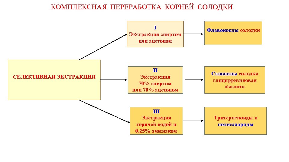 КОМПЛЕКСНАЯ ПЕРЕРАБОТКА КОРНЕЙ СОЛОДКИ I Экстракция спиртом или ацетоном СЕЛЕКТИВНАЯ ЭКСТРАКЦИЯ Флавоноиды солодки II