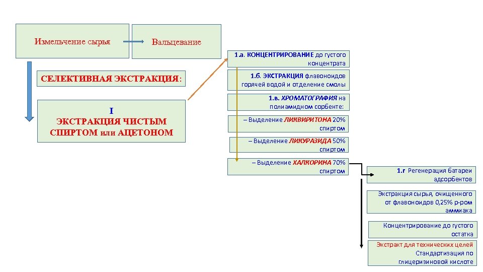 Измельчение сырья Вальцевание 1. а. КОНЦЕНТРИРОВАНИЕ до густого концентрата СЕЛЕКТИВНАЯ ЭКСТРАКЦИЯ: I ЭКСТРАКЦИЯ ЧИСТЫМ