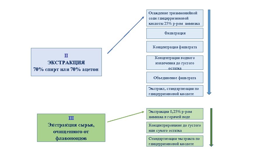 Осаждение триаммонийной соли глицирризиновой кислоты 25% р-ром аммиака Фильтрация Концентрация фильтрата II ЭКСТРАКЦИЯ 70%