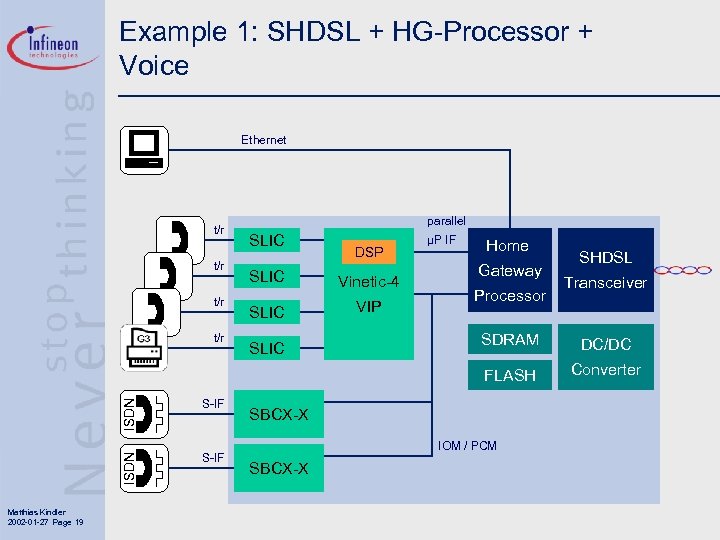 Example 1: SHDSL + HG-Processor + Voice Ethernet t/r t/r parallel SLIC DSP Vinetic-4
