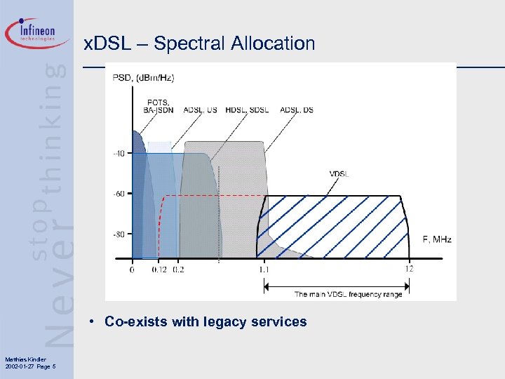 x. DSL – Spectral Allocation • Co-exists with legacy services Matthias Kindler 2002 -01