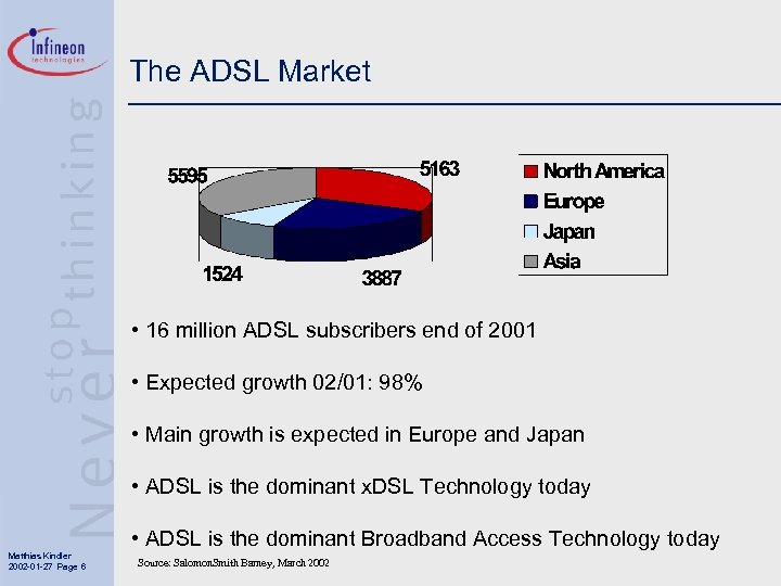 The ADSL Market • 16 million ADSL subscribers end of 2001 • Expected growth