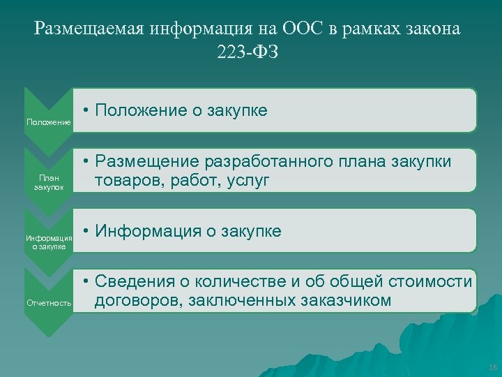 Размещаемая информация на ООС в рамках закона 223 -ФЗ Положение План закупок Информация о