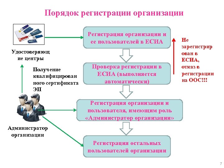 Порядок регистрации организации Регистрация организации и ее пользователей в ЕСИА Удостоверяющ ие центры Получение