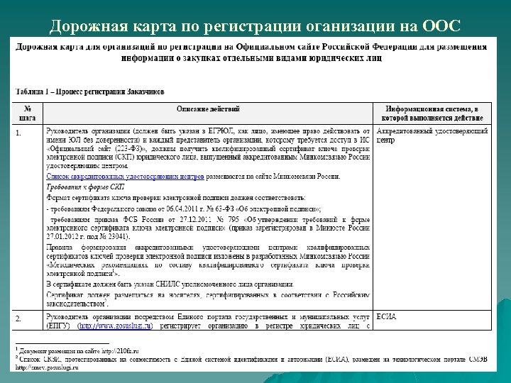 Дорожная карта по регистрации оганизации на ООС 