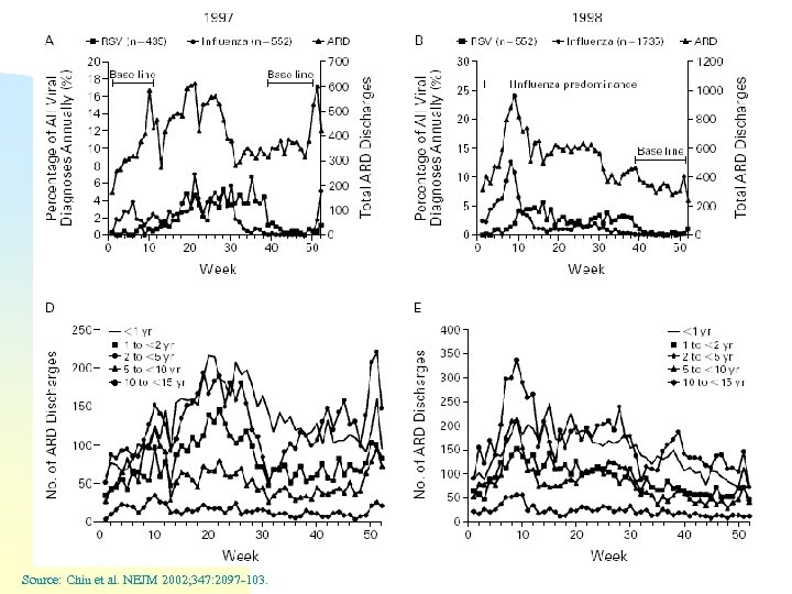 Source: Chiu et al. NEJM 2002; 347: 2097 -103. 