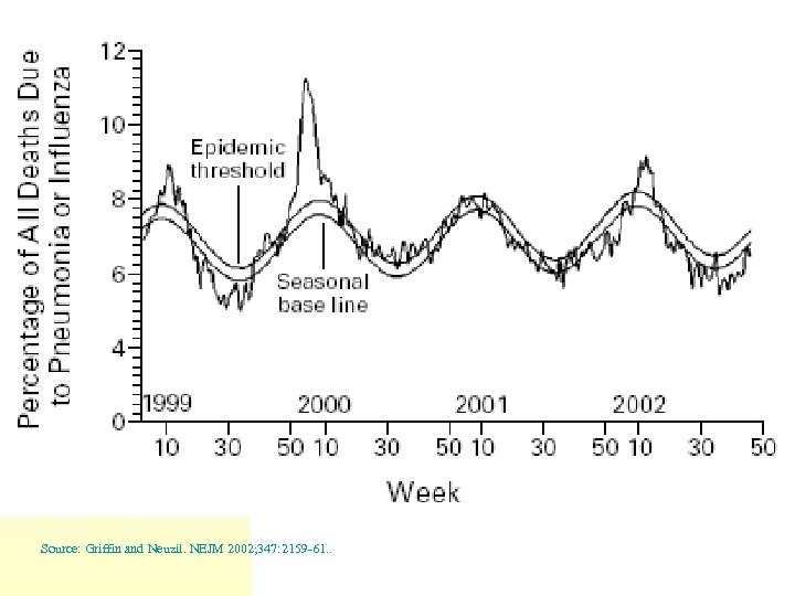 Source: Griffin and Neuzil. NEJM 2002; 347: 2159 -61. . 
