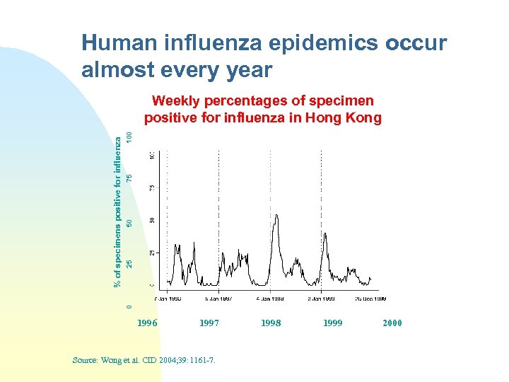 Human influenza epidemics occur almost every year 100 75 50 25 0 % of