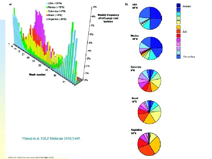 Viboud et al. Po. LS Medicine 2006; 3: e 89. 