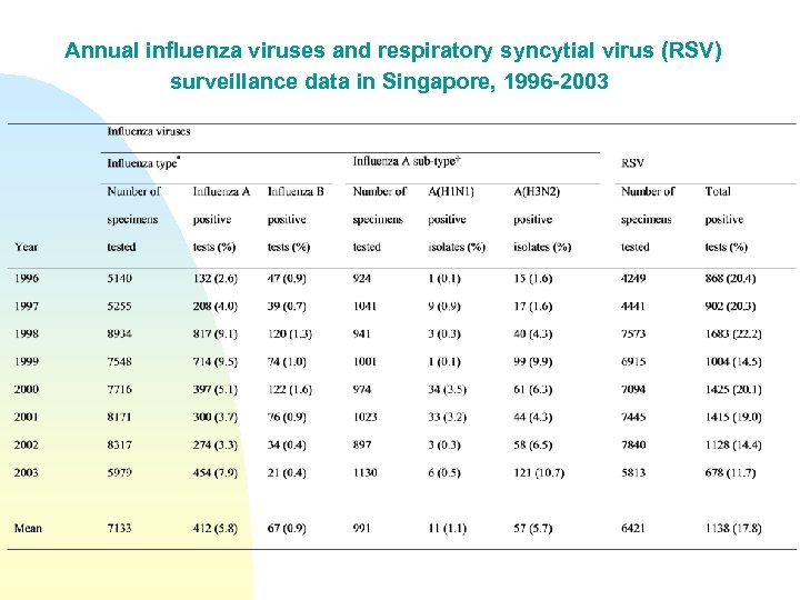 Annual influenza viruses and respiratory syncytial virus (RSV) surveillance data in Singapore, 1996 -2003