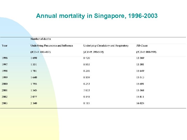 Annual mortality in Singapore, 1996 -2003 