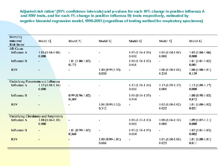 Adjusted risk ratios* (95% confidence intervals) and p-values for each 10% change in positive