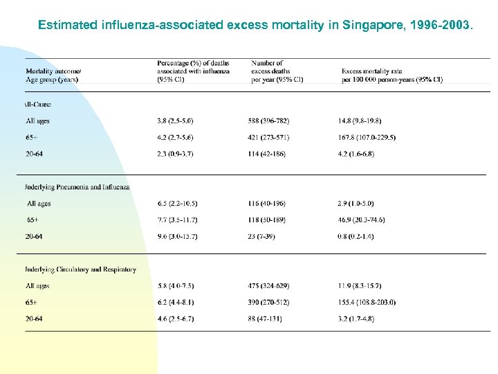Estimated influenza-associated excess mortality in Singapore, 1996 -2003. 